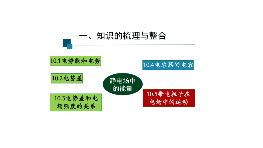 人教版高二物理必修第三册第十章静电场中的能量复习课件.pptx_第3页