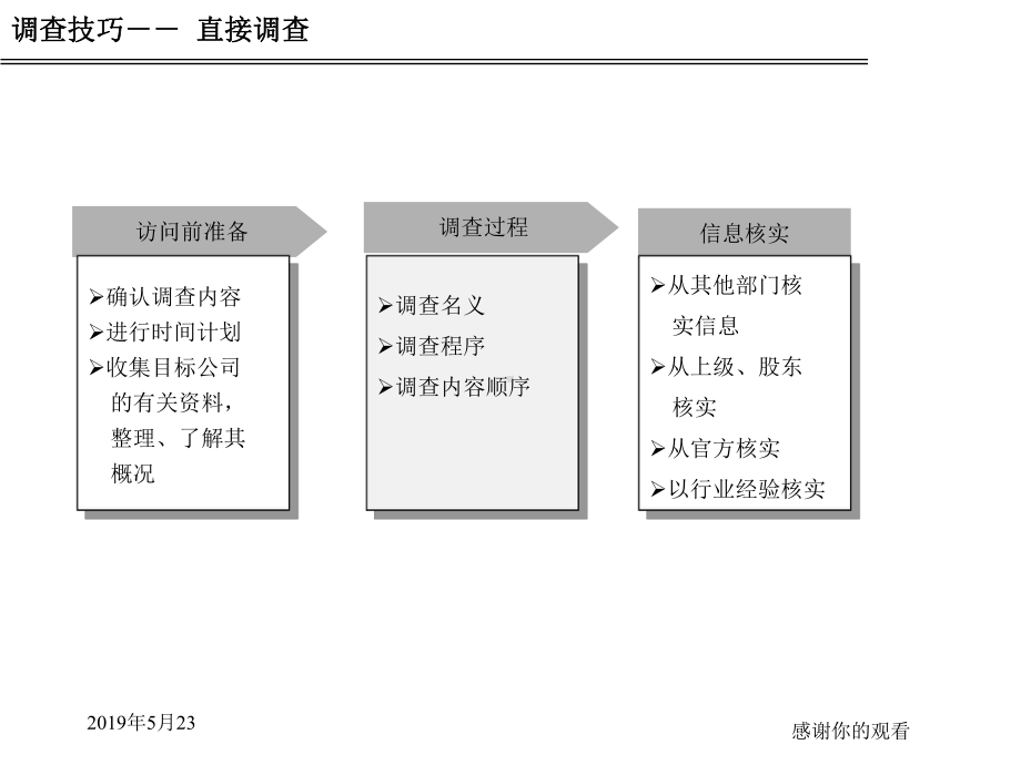 调查技巧培训教材课件.ppt_第2页