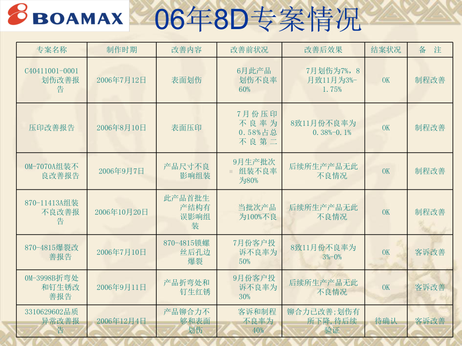 8D专案结案与后续专案选定课件.ppt_第2页