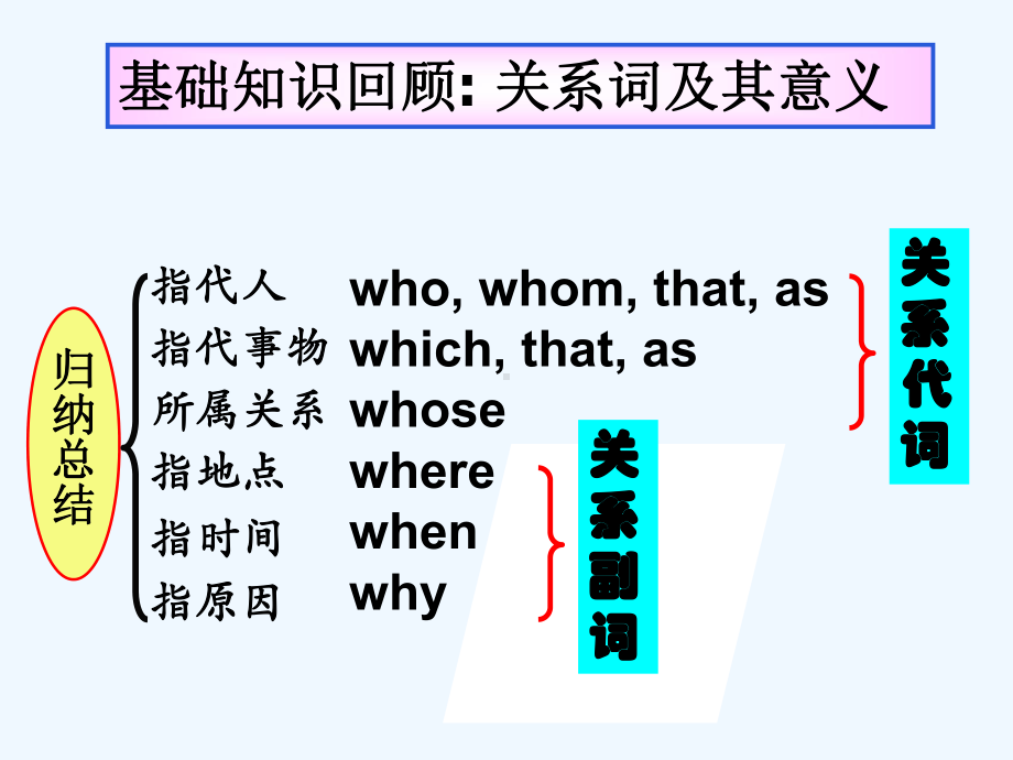 高三定语从句复习公开课)课件.ppt_第3页