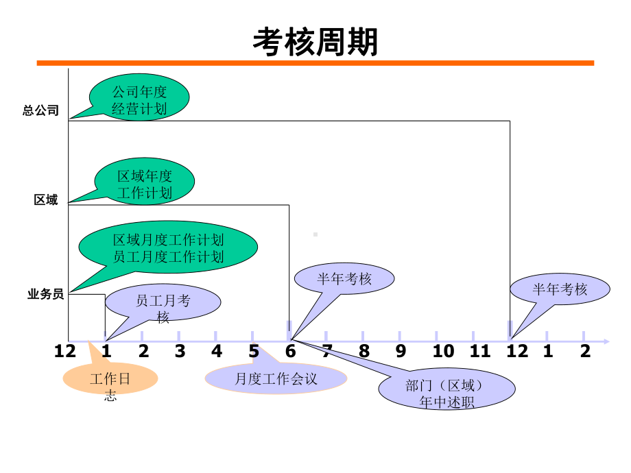 天和药业销售公司绩效管理体系课件.ppt_第2页