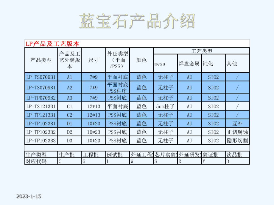 LED芯片制程工艺培训课件.ppt_第3页