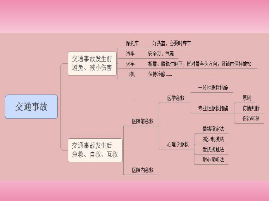 交通事故急救自救分析课件.ppt_第2页