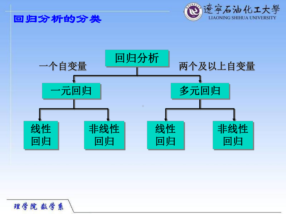 一元线性回归分析课件.ppt_第3页