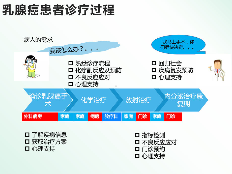 乳腺癌患者诊疗过程课件.ppt_第1页