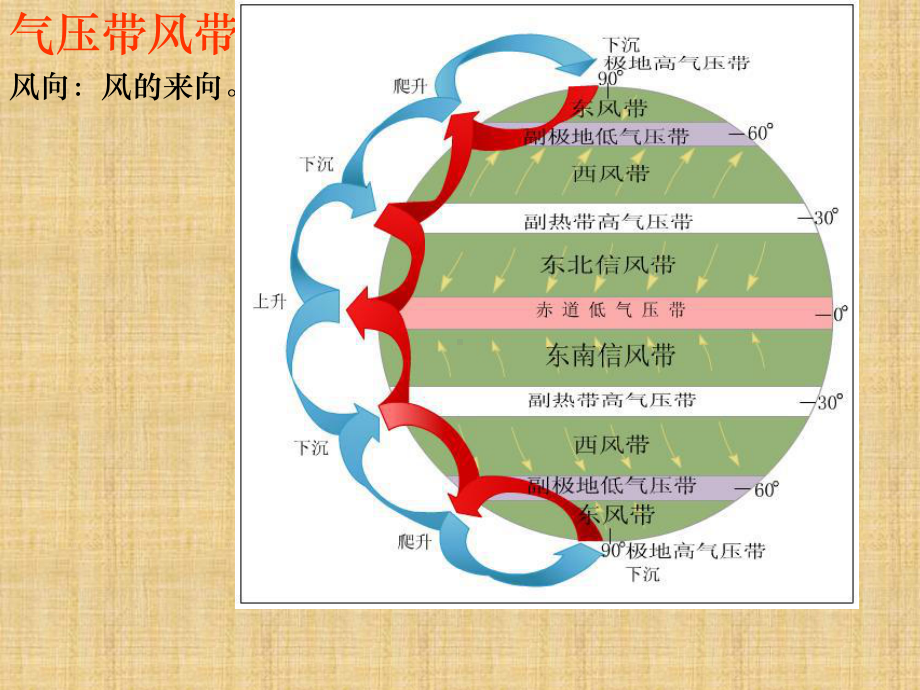 世界气候类型成因、分布、特点(上课)精编版课件.ppt_第2页