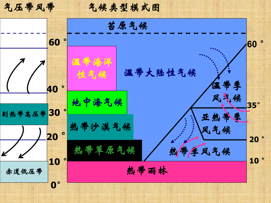 世界气候类型成因、分布、特点(上课)精编版课件.ppt_第3页