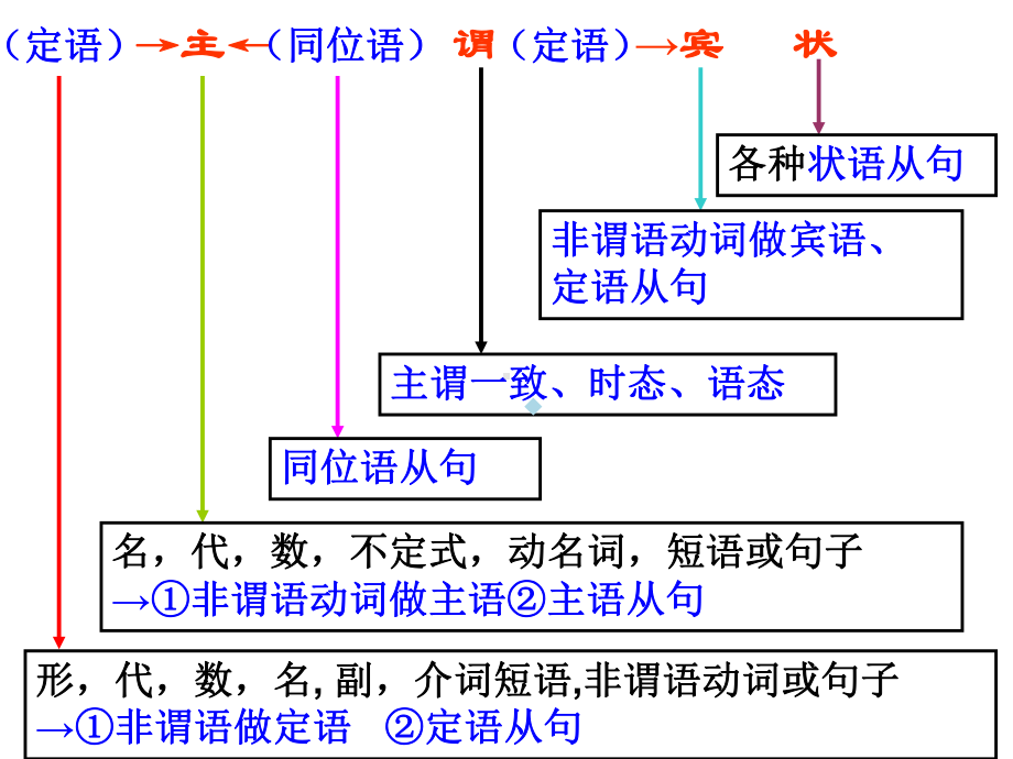 非谓语做主语宾语表语课件.ppt_第1页