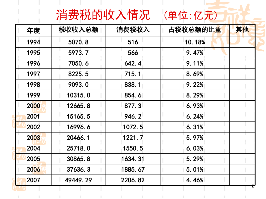 [经济学]消费税课件.ppt_第2页