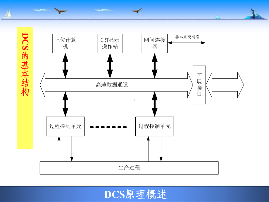 DCS工作原理及组成课件.ppt_第3页