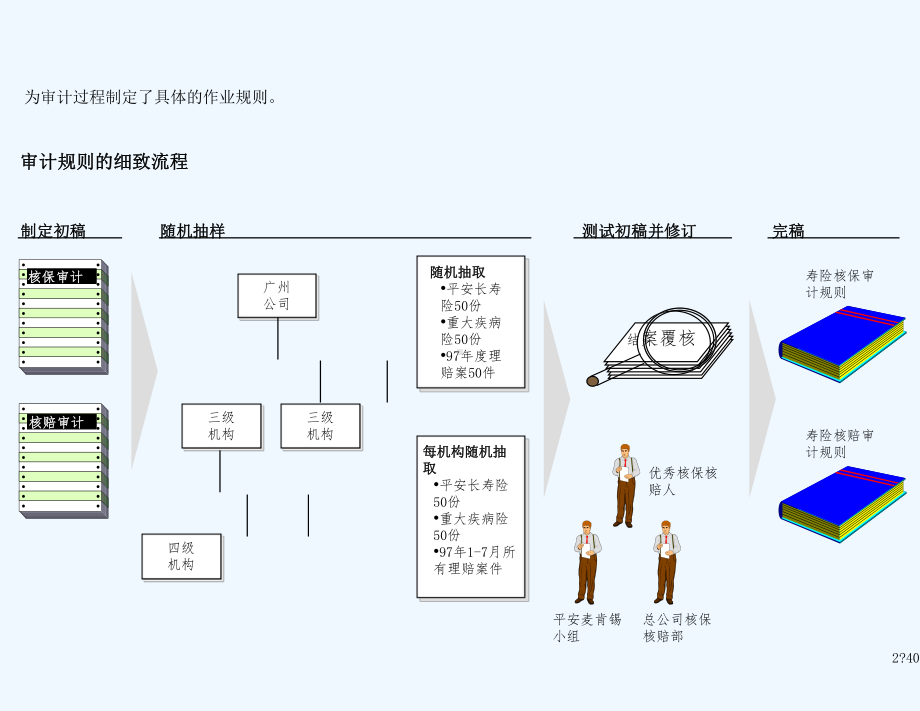 核保核赔审计试点工作的流程课件.ppt_第2页