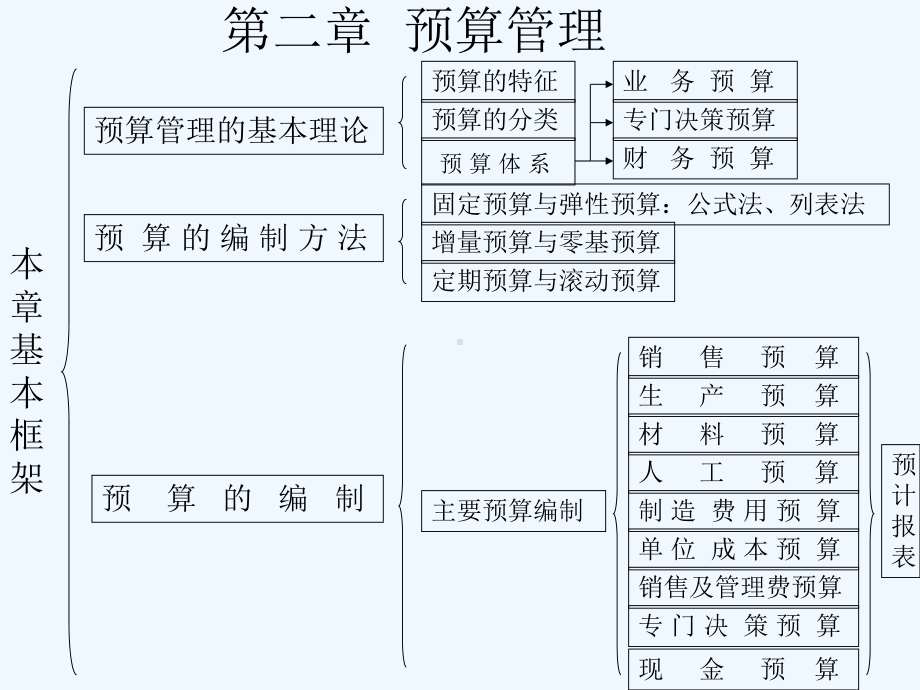 全面预算的终点课件.ppt_第2页