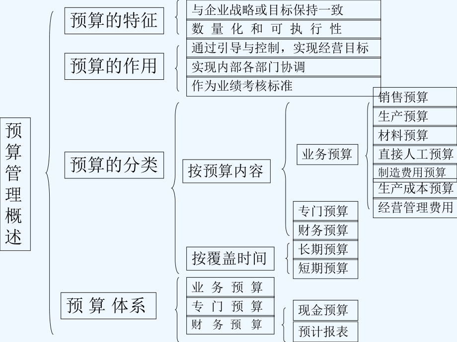 全面预算的终点课件.ppt_第3页