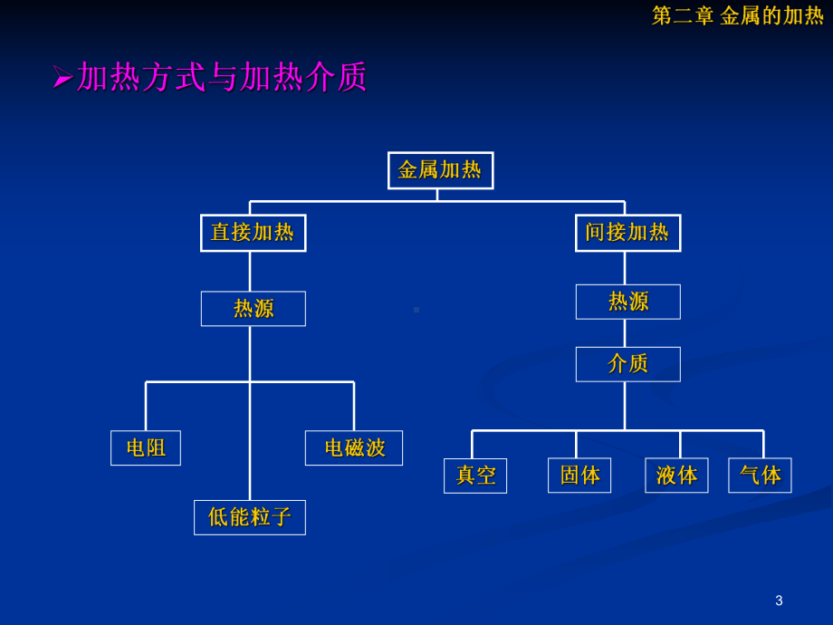 [材料科学]热处理工艺及设备2金属的加热课件.ppt_第3页