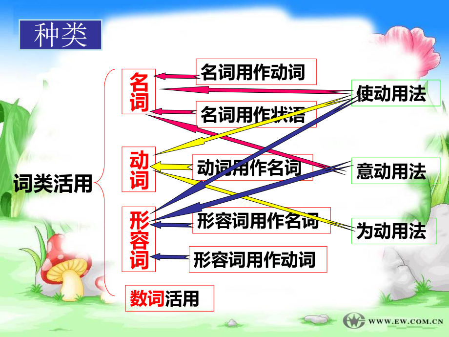 专题10文言文阅读之词类活用课件.ppt_第3页