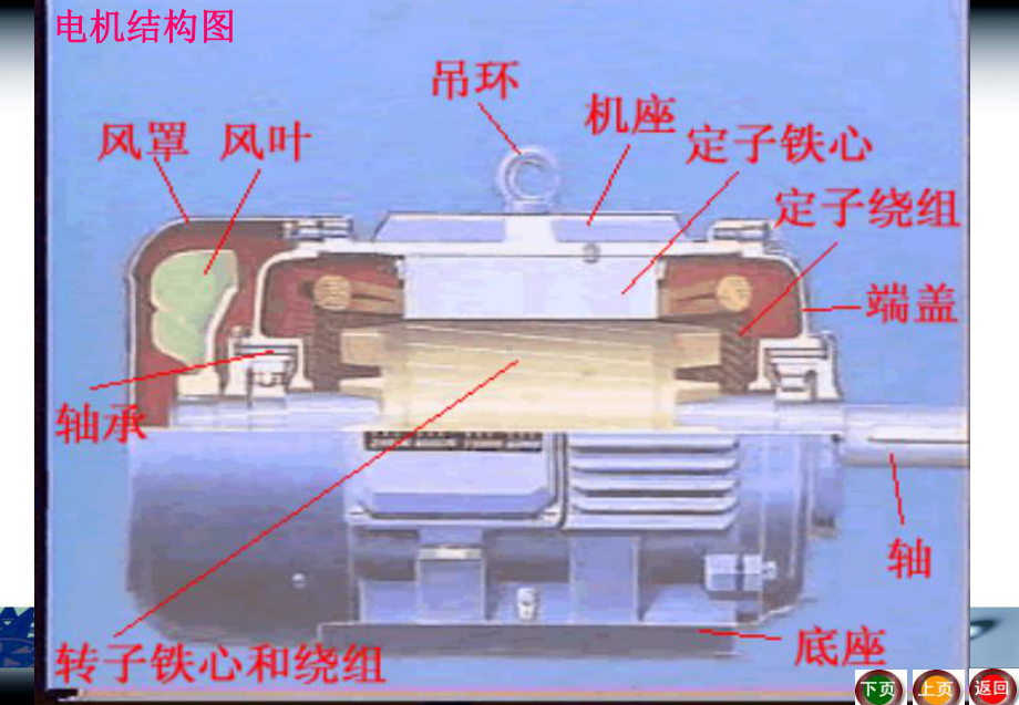 异步电动机结构及原理课件.ppt_第3页