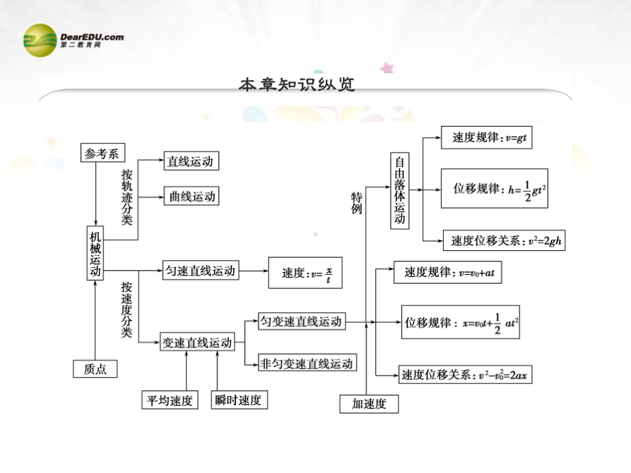 方案）2015届高考物理大一轮精讲(夯实必备知识+精研疑难要点+提升学科素养)11描述运动的基本概念课件.ppt_第2页