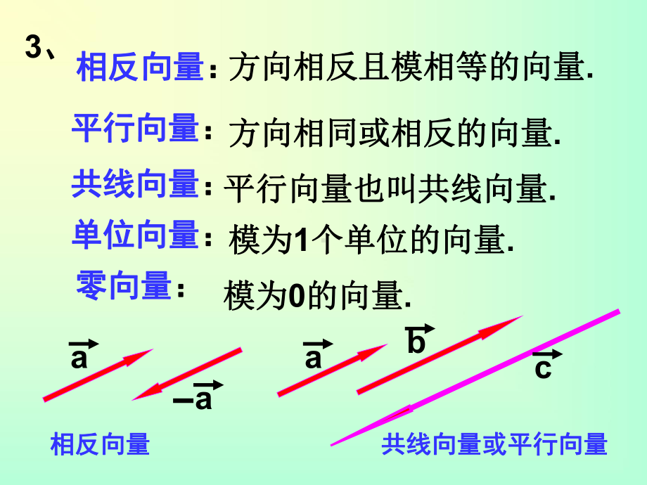 从平面向量到空间向量课件.pptx_第3页