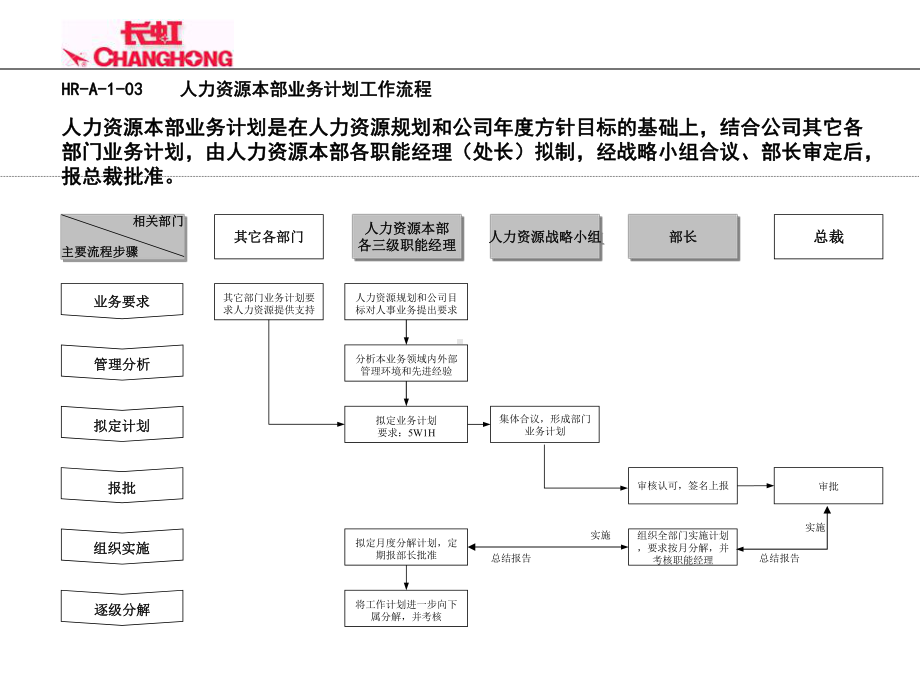 人力资源项目管理流程图课件.ppt_第3页