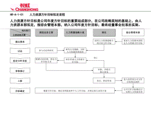 人力资源项目管理流程图课件.ppt