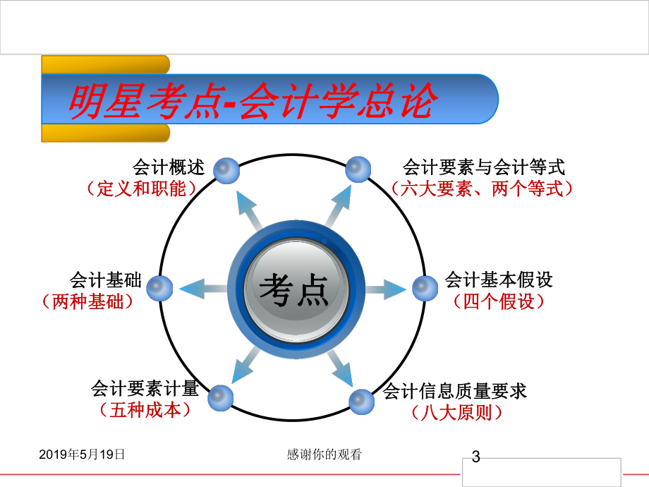 安徽农信社模拟题讲解财会专场课件.pptx_第3页