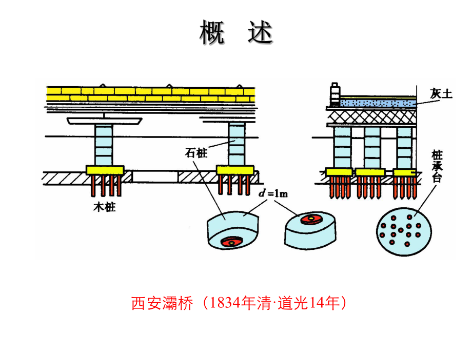 基础工程学-第5章-桩基础设计103p课件.ppt_第3页