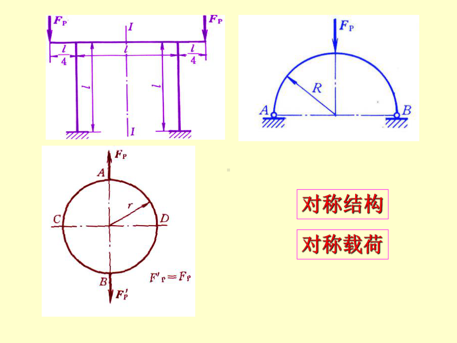 [工学]材料力学-14章-3静不定结构中对称与反对称性质课件.ppt_第2页