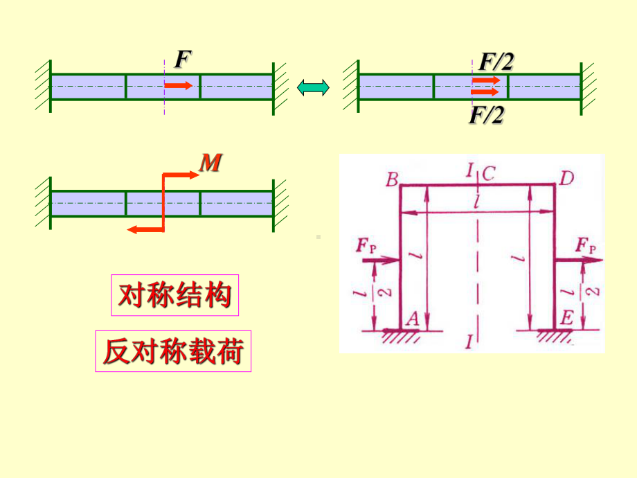 [工学]材料力学-14章-3静不定结构中对称与反对称性质课件.ppt_第3页