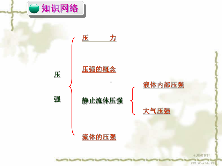 “压强和浮力”-单元复习教学课件.ppt_第3页