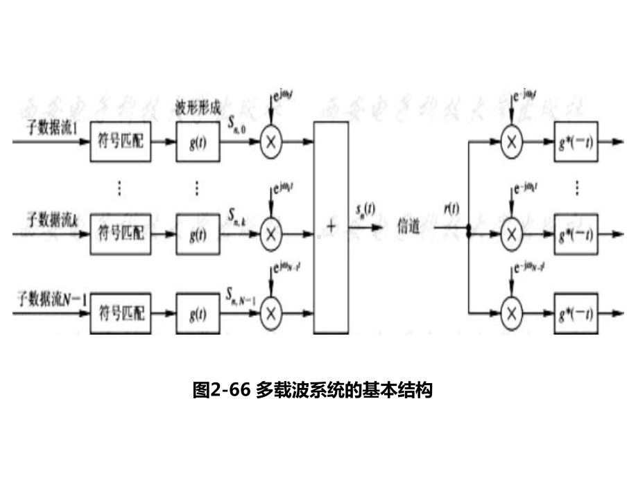 36多载波调制解析课件.ppt_第2页