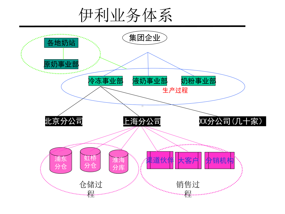 《乳品行业案例》课件.ppt_第3页