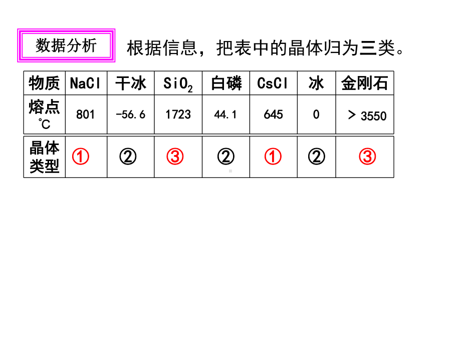 不同类型的晶体课件.ppt_第3页