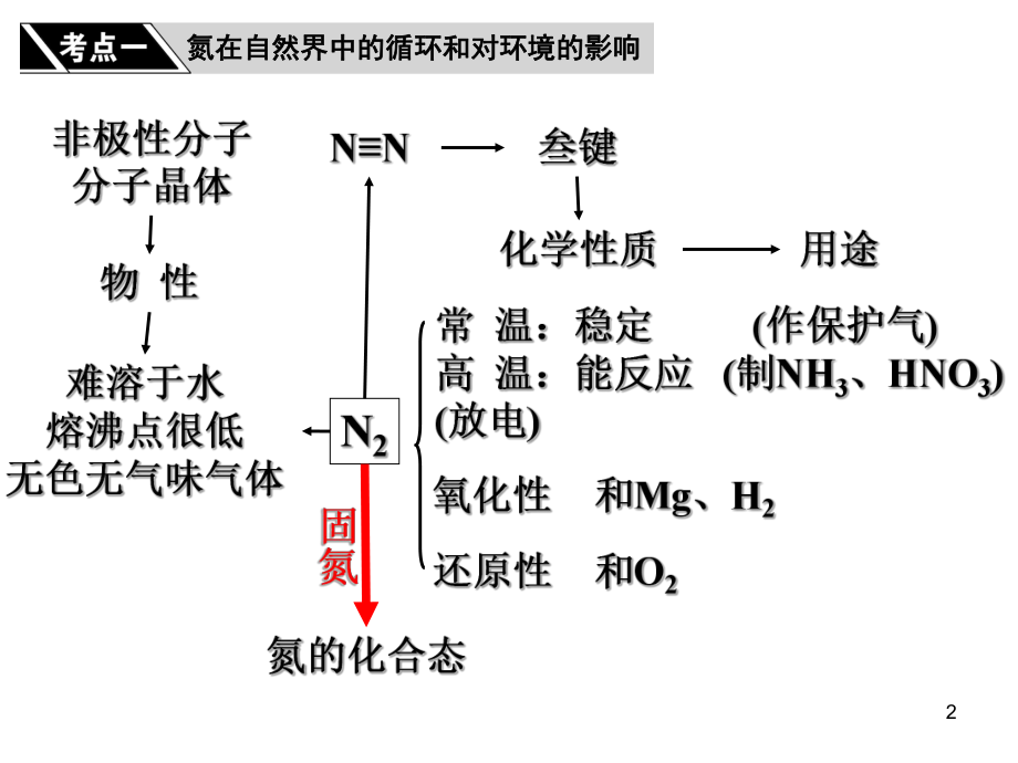 高三第一轮复习氮及其重要化合物课件.ppt_第2页