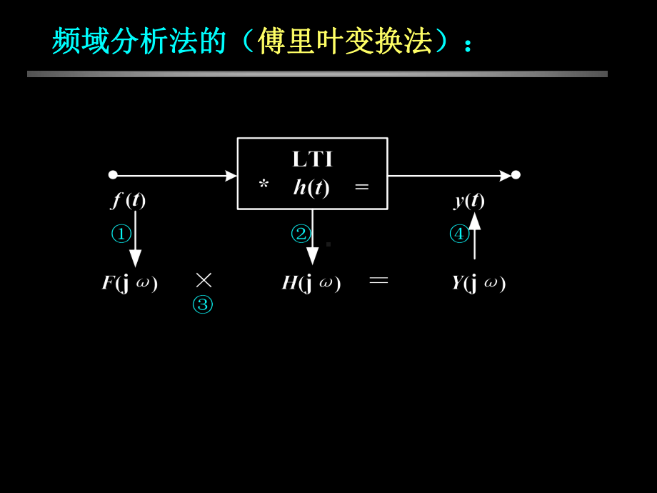 §48-LTI系统的频域分析课件.ppt_第3页