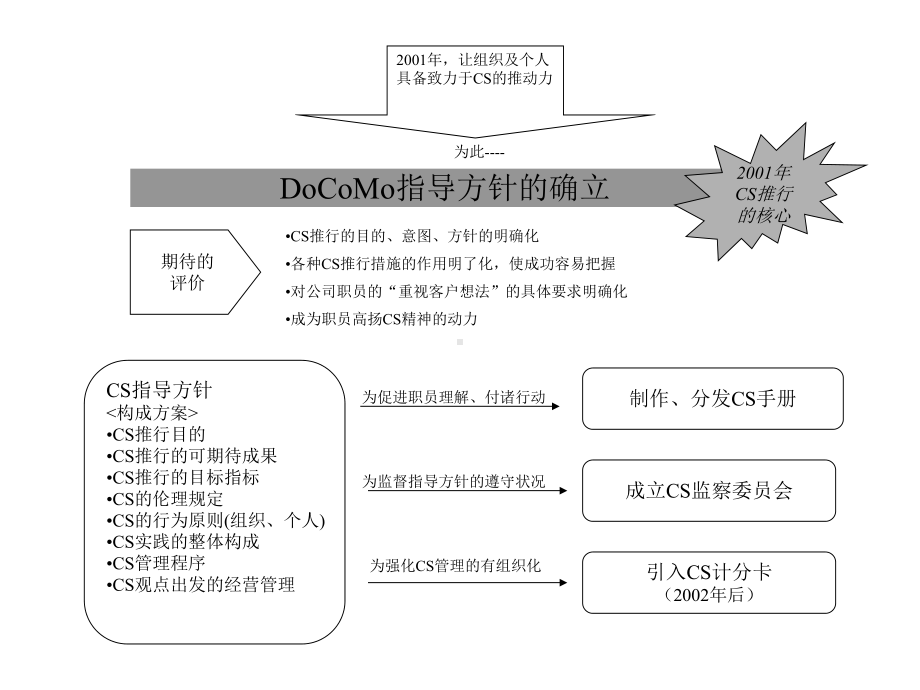 《cs推行计划企划书》课件.ppt_第3页