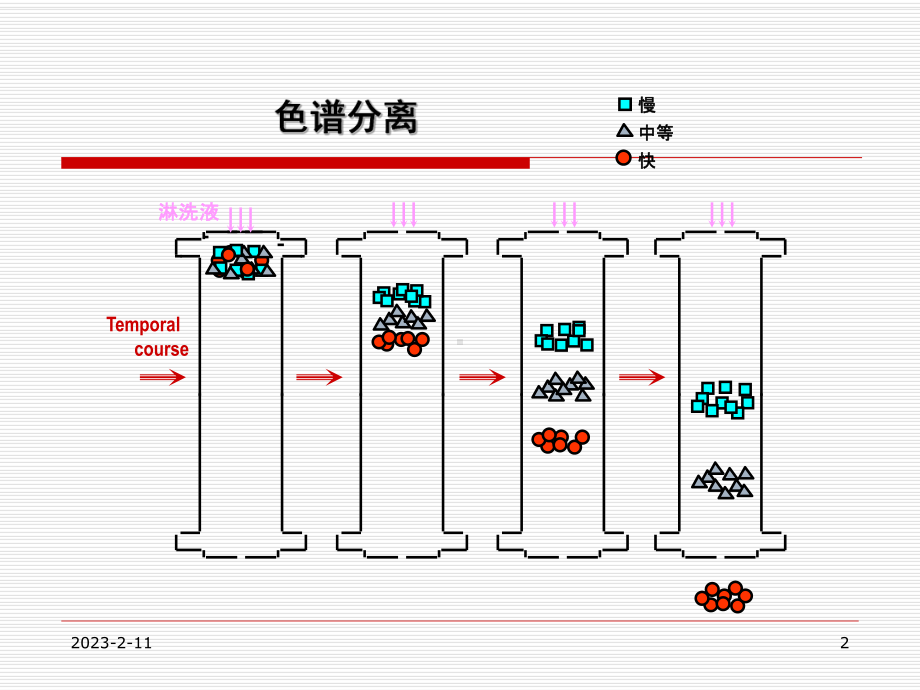 HPLC及其在中药分析中的应用课件.ppt_第2页