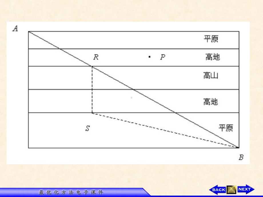 优化案例四高速公路问题课件.ppt_第3页