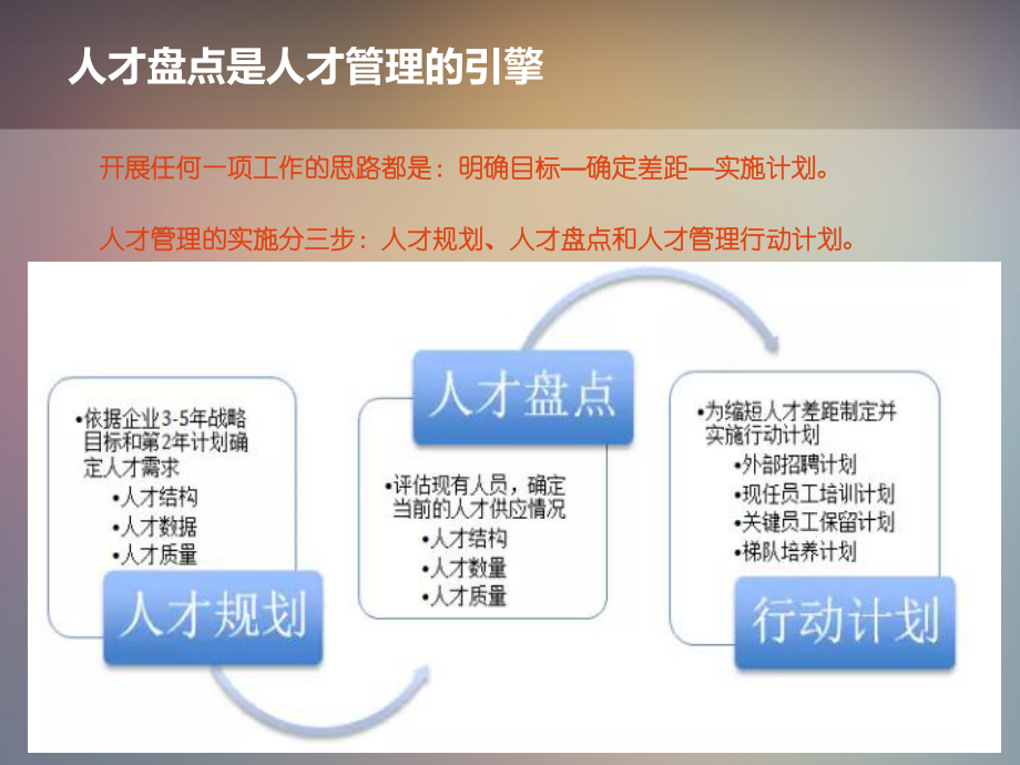 人才盘点(工具箱)课件.ppt_第3页