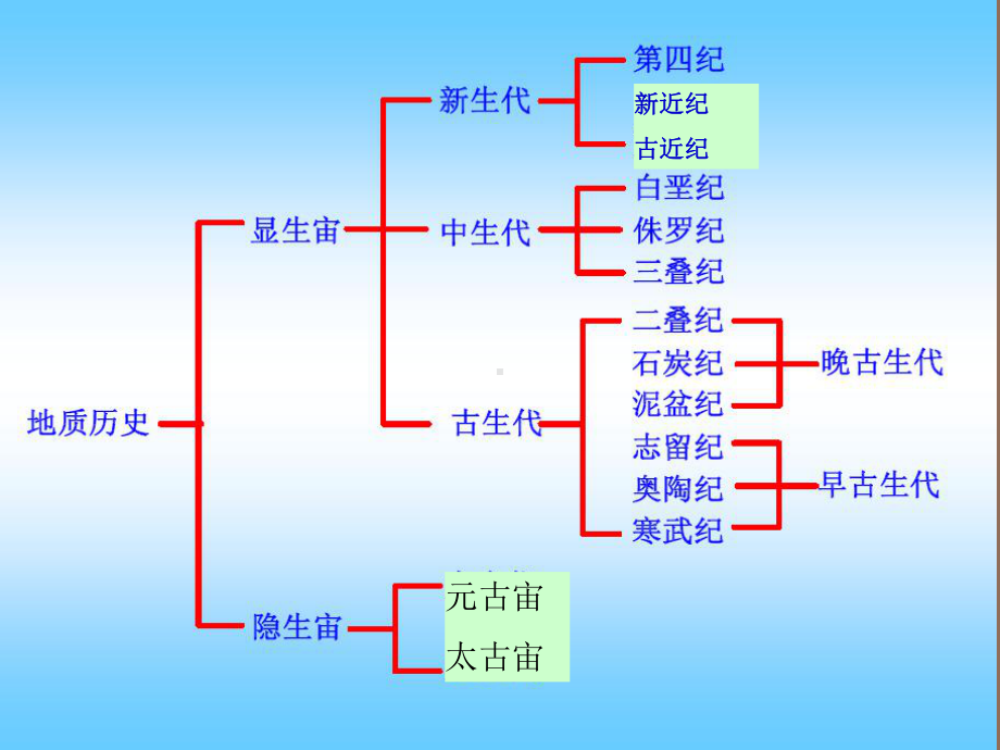 地层与地质构造课件.ppt_第3页