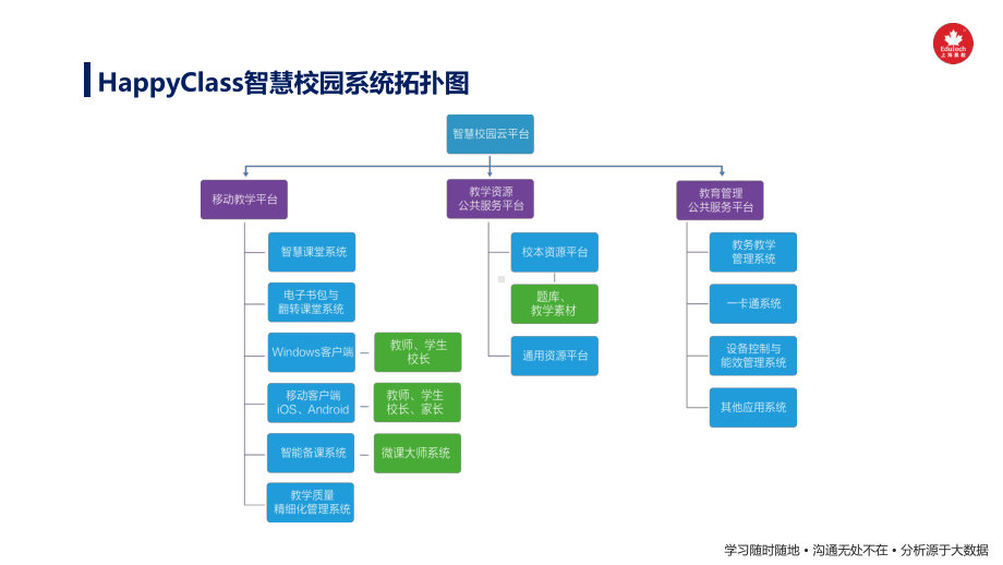 HappyClass-智慧校园系统建设方案.pptx_第2页