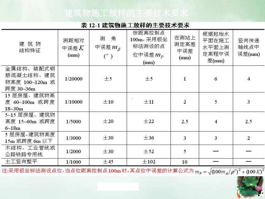 工业与民用建筑中的施工测量培训课件.ppt_第3页