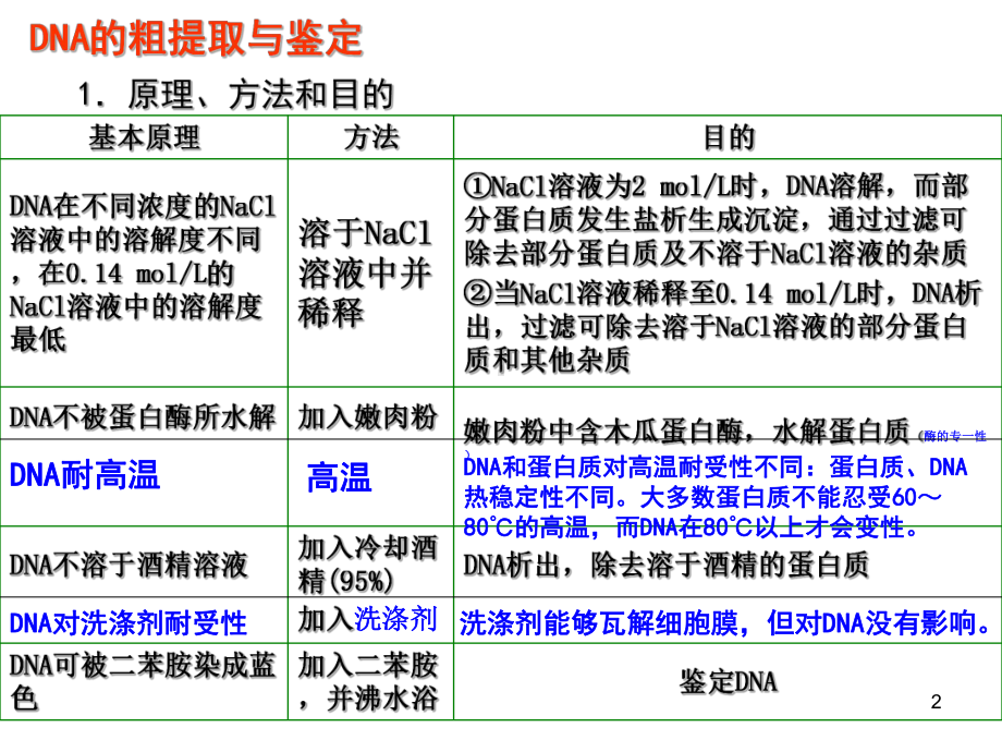 DNA的粗提取和鉴定分析课件.ppt_第2页