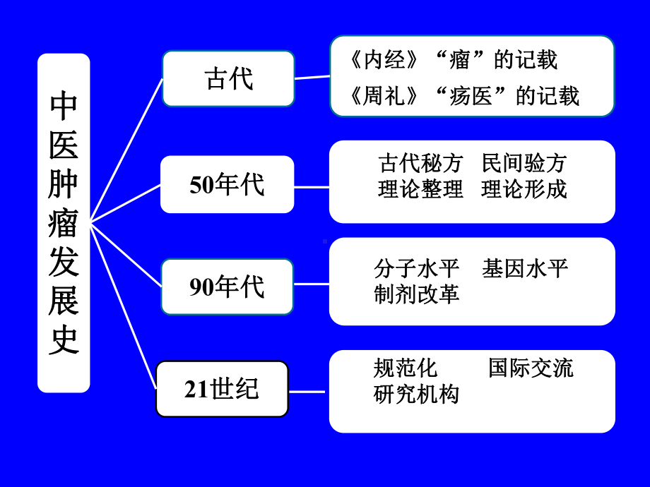 中医肿瘤研究进展课件-002.ppt_第3页