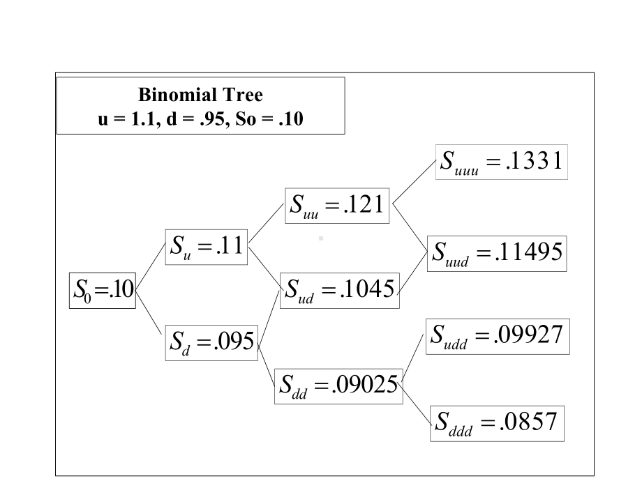 固定收益证券chapter09-Options-on-Bonds-and-Bonds-with-Em课件.ppt_第2页