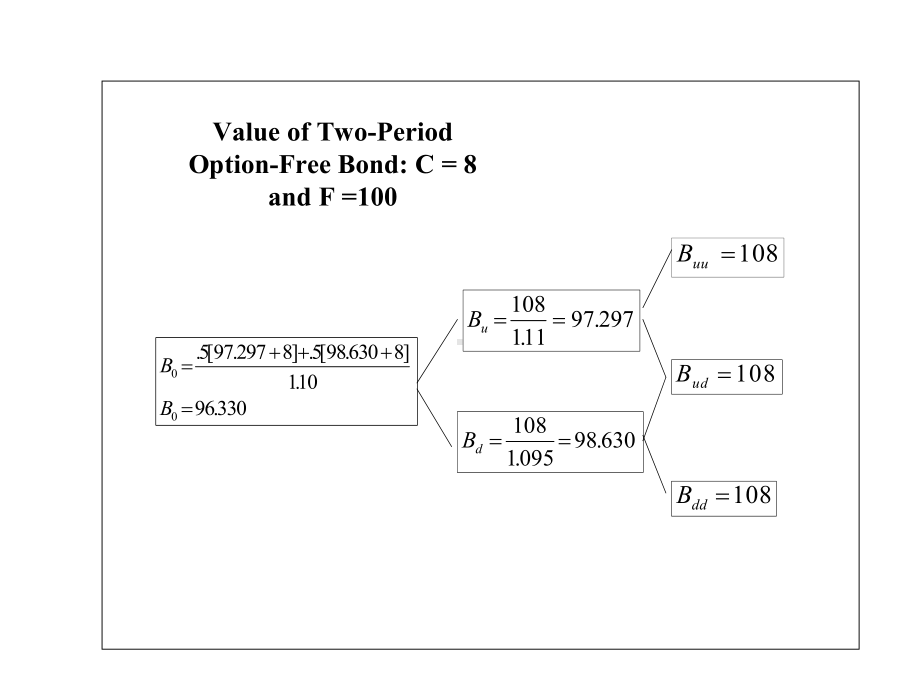 固定收益证券chapter09-Options-on-Bonds-and-Bonds-with-Em课件.ppt_第3页