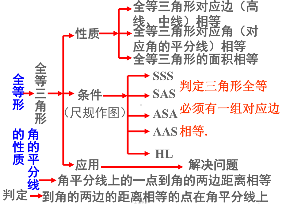 完整版全等三角形总复习(教学文书)课件.ppt_第2页