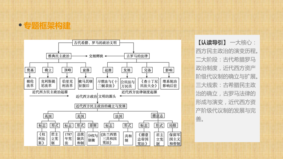 高考历史一轮复习人民版西方政治制度的演进名师精编课件.ppt_第2页