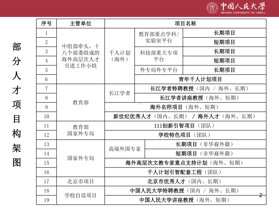 人才办部分人才项目简介-资料课件.ppt_第2页