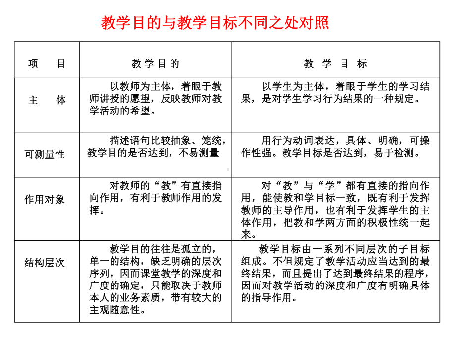 《教学目标的编写》课件.ppt_第2页