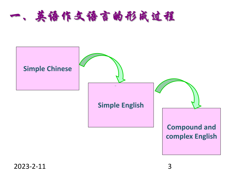 part+v+writing+问题解决型作文写法课件.ppt_第3页